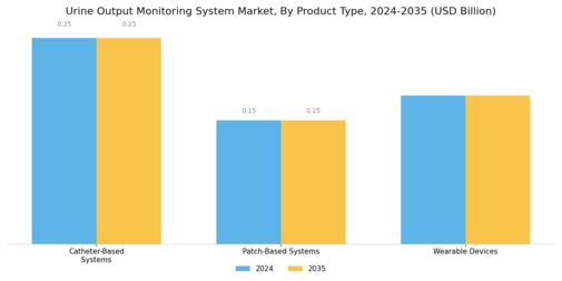 Urine Output Monitoring System Market Segment Image 1