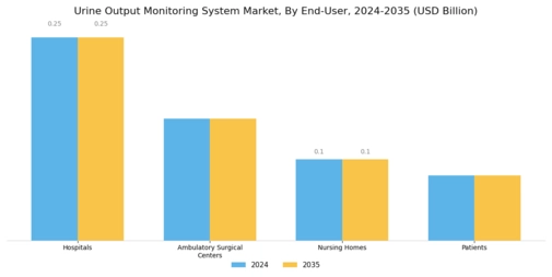 Urine Output Monitoring System Market Segment Image 3