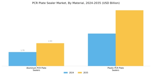 Pcr Plate Sealer Market Segment Image 1