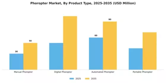 Phoropter Market Segment Image 3
