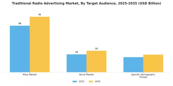Traditional Radio Advertising Market Segment Image 2