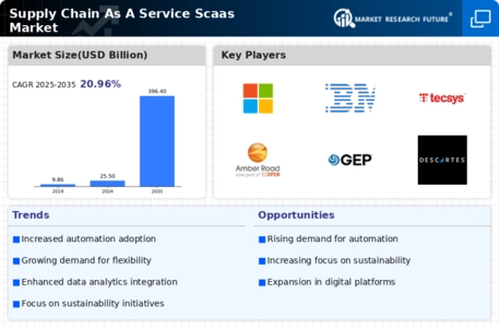 Supply Chain As A Service Scaas Market Infographic