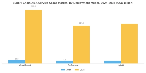 Supply Chain As A Service Scaas Market Segment Image 0