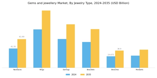 Gems and jewellery Market Segment Image 1