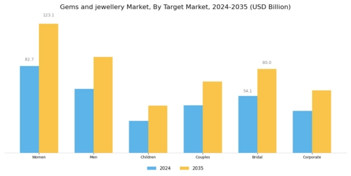 Gems and jewellery Market Segment Image 2