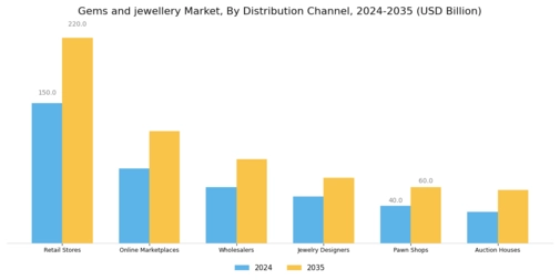Gems and jewellery Market Segment Image 3