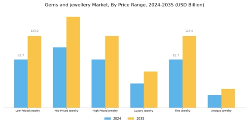 Gems and jewellery Market Segment Image 4