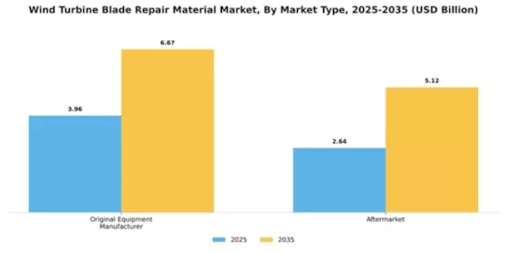 Wind Turbine Blade Repair Material Market Segment Image 2