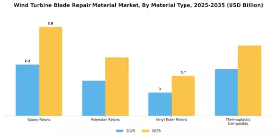 Wind Turbine Blade Repair Material Market Segment Image 3