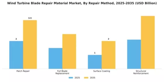 Wind Turbine Blade Repair Material Market Segment Image 4