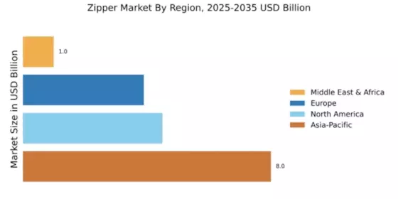 Zipper Market Regional Image