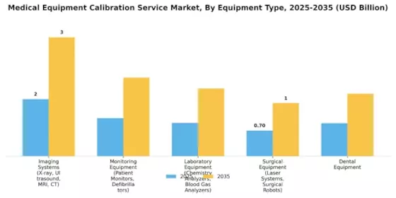 Medical Equipment Calibration Service Market
 Segment Image 1