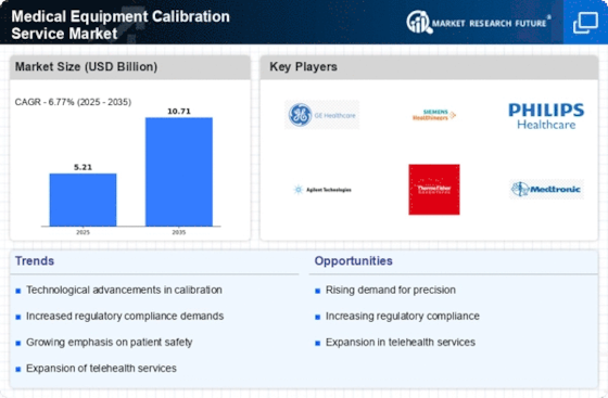 Medical Equipment Calibration Service Market
 Infographic