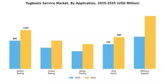 Tugboats Service Market Segment Image 0