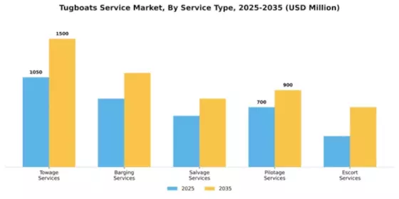Tugboats Service Market Segment Image 2
