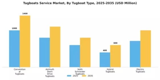 Tugboats Service Market Segment Image 3