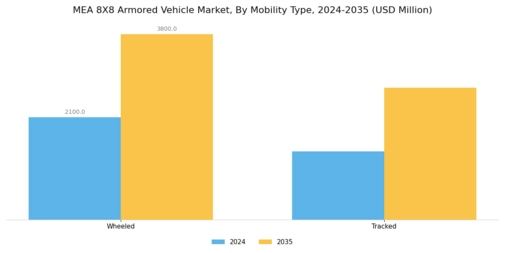 Mea 8X8 Armored Vehicle Market Segment Image 3