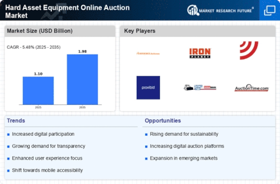 Hard Asset Equipment Online Auction Market Infographic