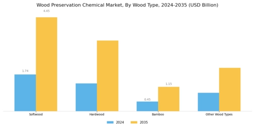 Wood Preservation Chemical Market Segment Image 0