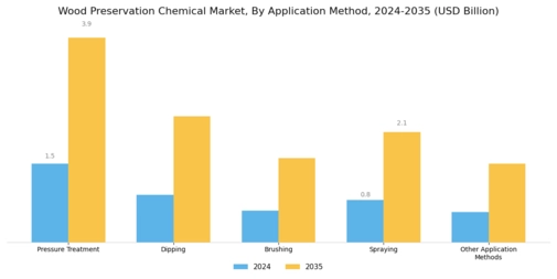 Wood Preservation Chemical Market Segment Image 2