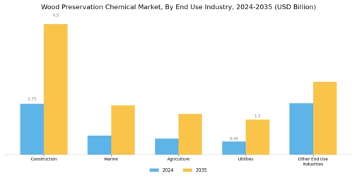 Wood Preservation Chemical Market Segment Image 3