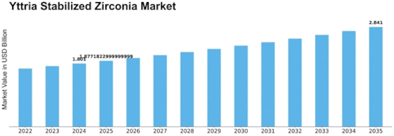 Yttria Stabilized Zirconia Market Size