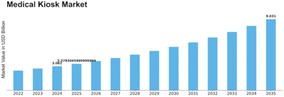 Medical Kiosk Market
 Size