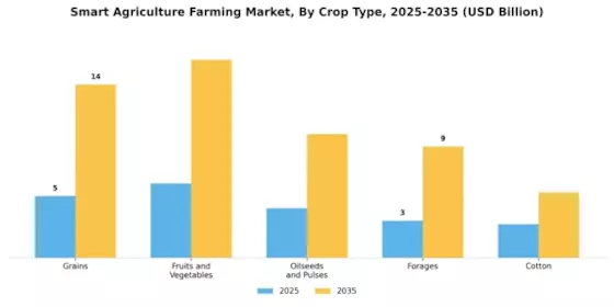 Smart Agriculture Farming Market Segment Image 3