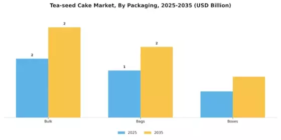 Tea seed Cake Market Segment Image 1