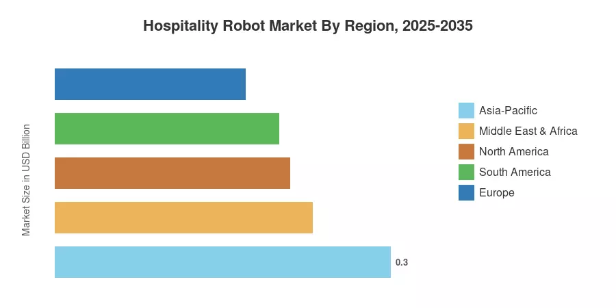 Hospitality Robot Market By Region, 2025-2035