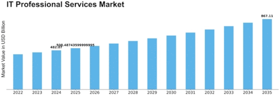 It Professional Services Market Size