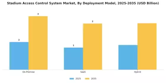 Stadium Access Control System Market Segment Image 4