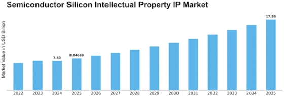 Semiconductor Silicon Intellectual Property IP Market Size