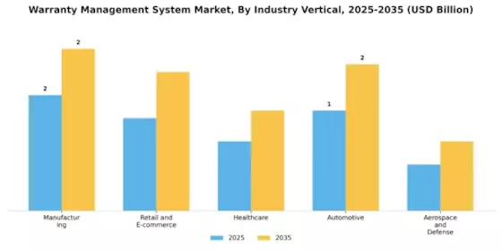 Warranty Management System Market Segment Image 2