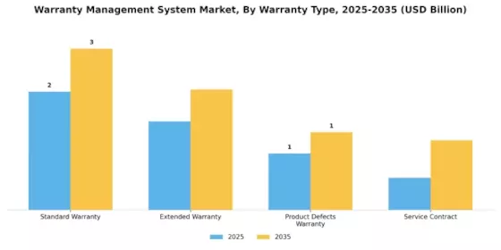 Warranty Management System Market Segment Image 3