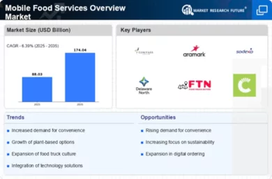 Mobile Food Services Overview Market Infographic
