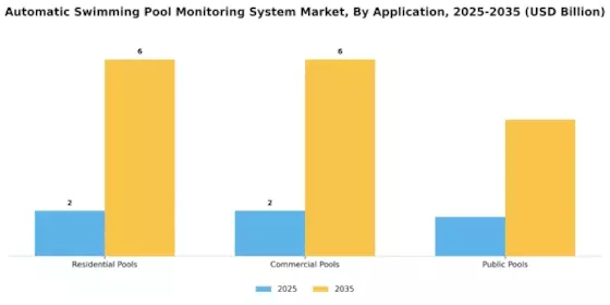 Automatic Swimming Pool Monitoring System Market Segment Image 2