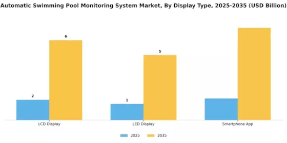Automatic Swimming Pool Monitoring System Market Segment Image 4