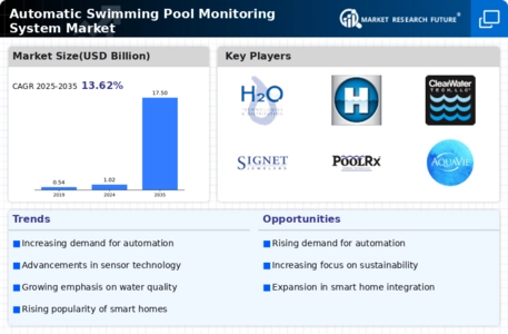 Automatic Swimming Pool Monitoring System Market Infographic