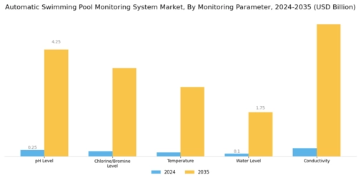 Automatic Swimming Pool Monitoring System Market Segment Image 0