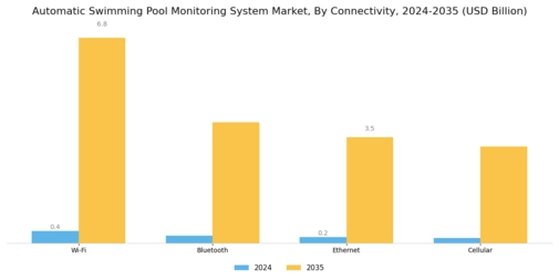Automatic Swimming Pool Monitoring System Market Segment Image 1