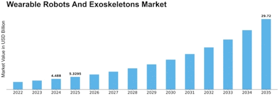 Wearable Robots And Exoskeletons Market Size