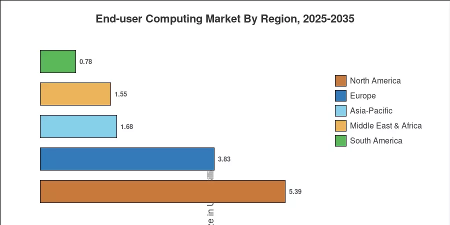 End-user Computing Market By Region, 2025-2035