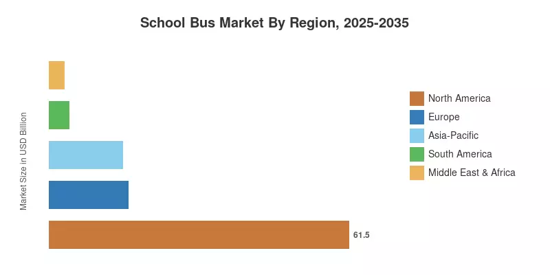 School Bus Market By Region, 2025-2035