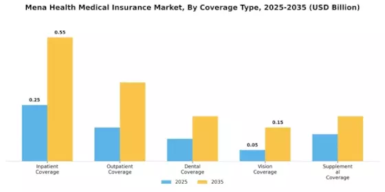 Mena Health Medical Insurance Market
 Segment Image 0