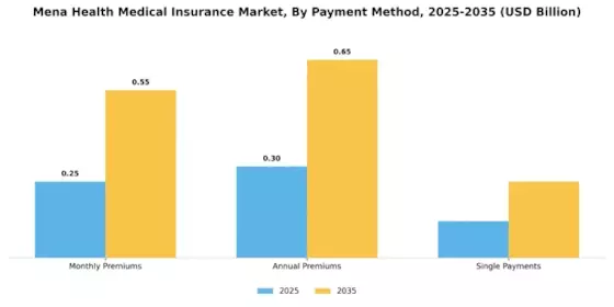 Mena Health Medical Insurance Market
 Segment Image 3