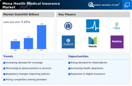 Mena Health Medical Insurance Market
 Infographic