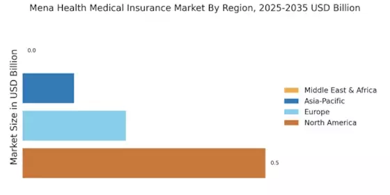 Mena Health Medical Insurance Market
 Regional Image