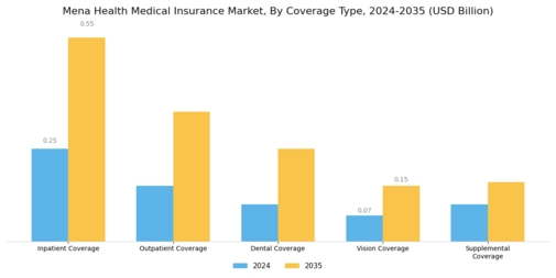 Mena Health Medical Insurance Market
 Segment Image 0