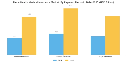 Mena Health Medical Insurance Market
 Segment Image 3